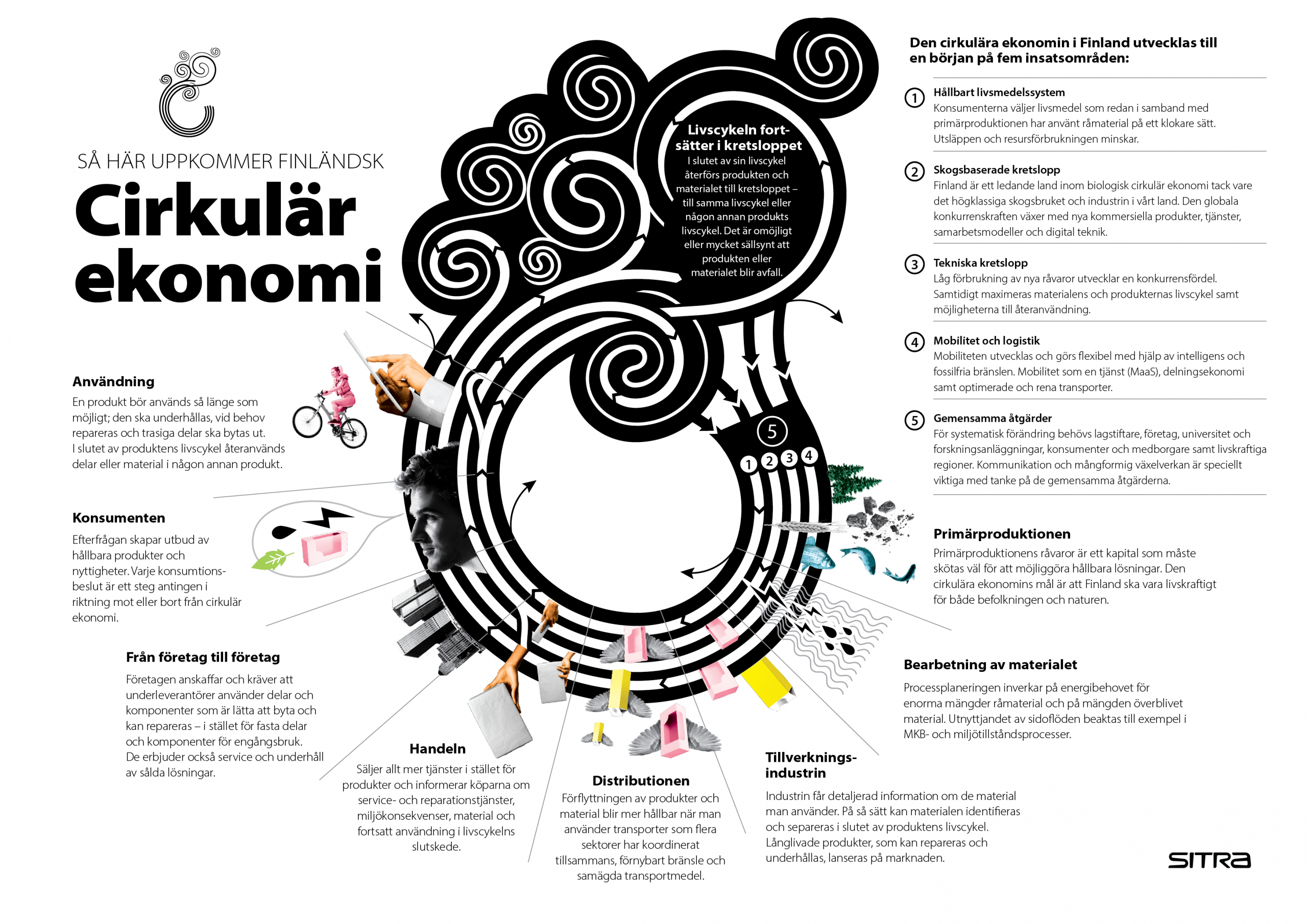 Slik ser sirkulær økonomi ut i Finland. Innovasjonsfondet Sitra har identifisert fem innsatsområder.