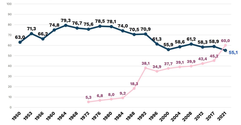 Nedåtgående trend. Intresset för att rösta i kommunalval minskar. Den rosa linjen visar andelen avgivna förhandsröster. 
