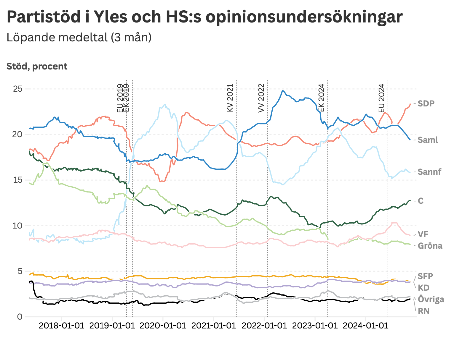 Partistöd i Yles och HS:s opinionsundersökningar