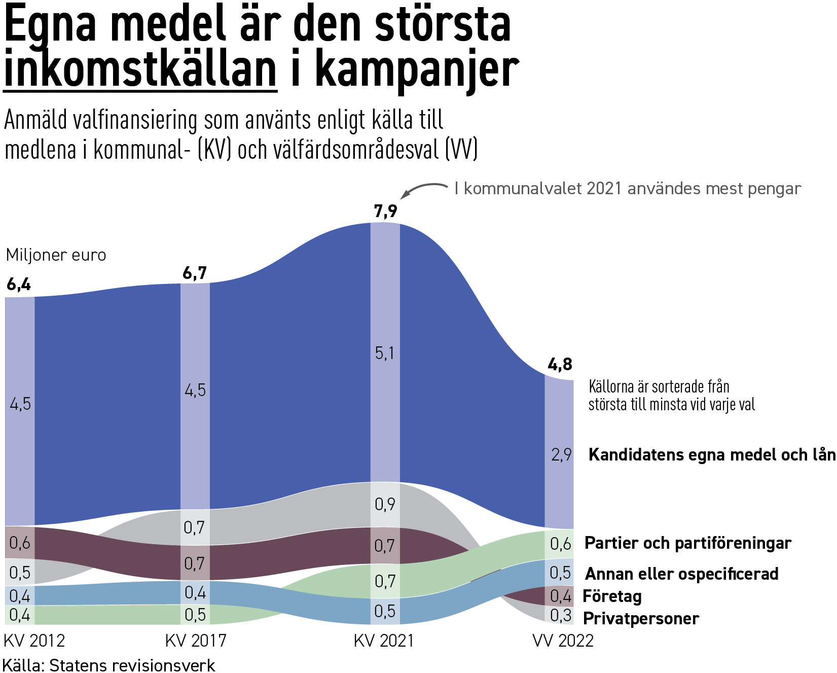 Datadiagram som visar att egna medel är den största inkomstkällan i kampanjer